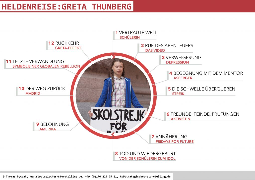 Heldenreise von Greta Thunberg