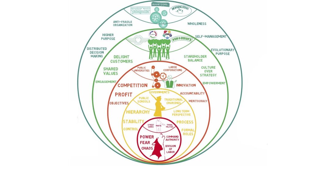 Laloux Reinventing Organizations: Die 5 Organisationsformen und ihre Farben (Grafik von Peter Green)